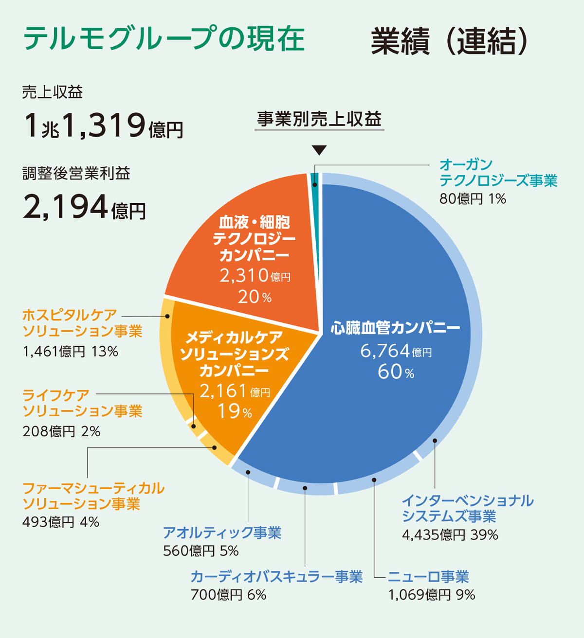 事業別売上